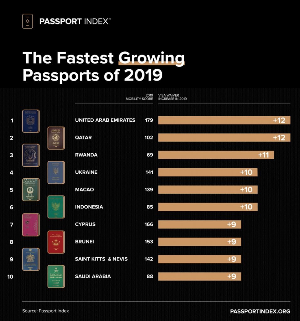 Chart: The World's Most (and Least) Powerful Passports