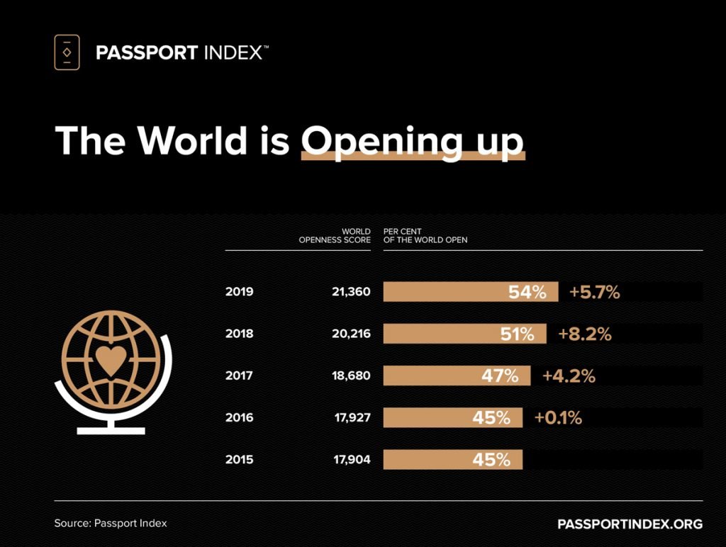 The Official Passport Index Ranking