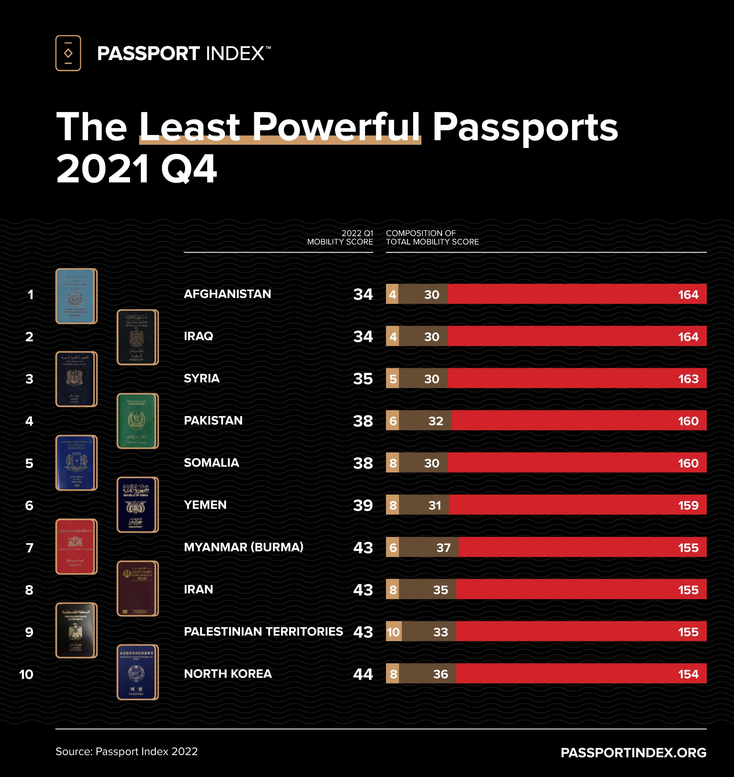 The Most Powerful Passports In The World